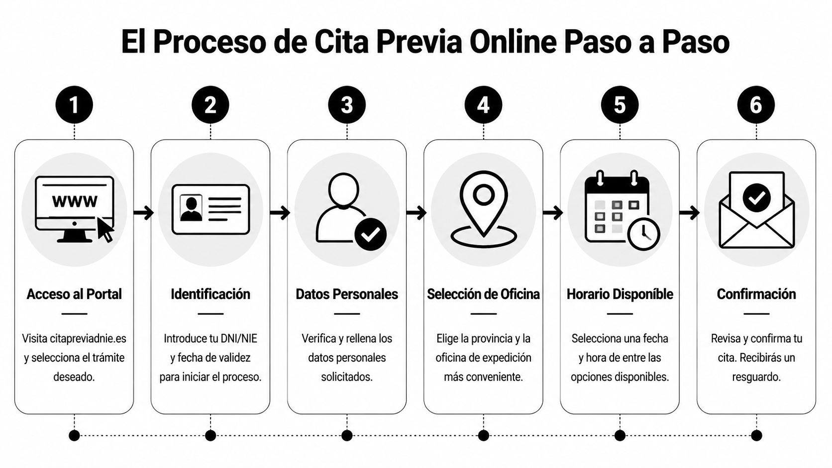 Cita para Pasaporte en Madrid Guía Completa 2026 2 Infografía que muestra los seis pasos detallados para solicitar una cita previa online para documentos oficiales.