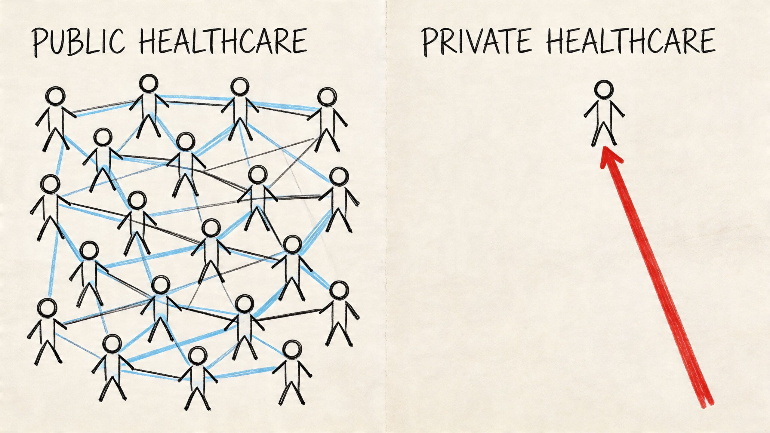 Encuentra seguros medicos baratos para estudiar en España 1 Comparación ilustrada entre la red de apoyo de la salud pública frente al individualismo de la salud privada.