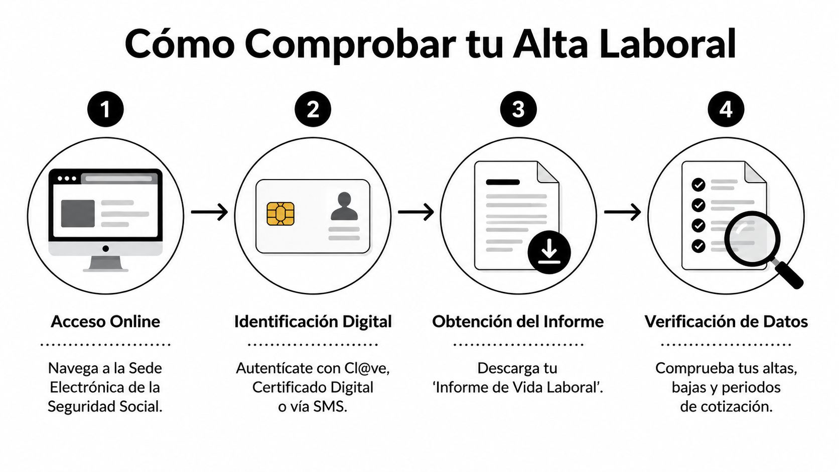 Guía 2026: como saber si estoy dada de alta en España 1 Infografía paso a paso sobre cómo consultar tu estado de alta laboral en la Seguridad Social española.