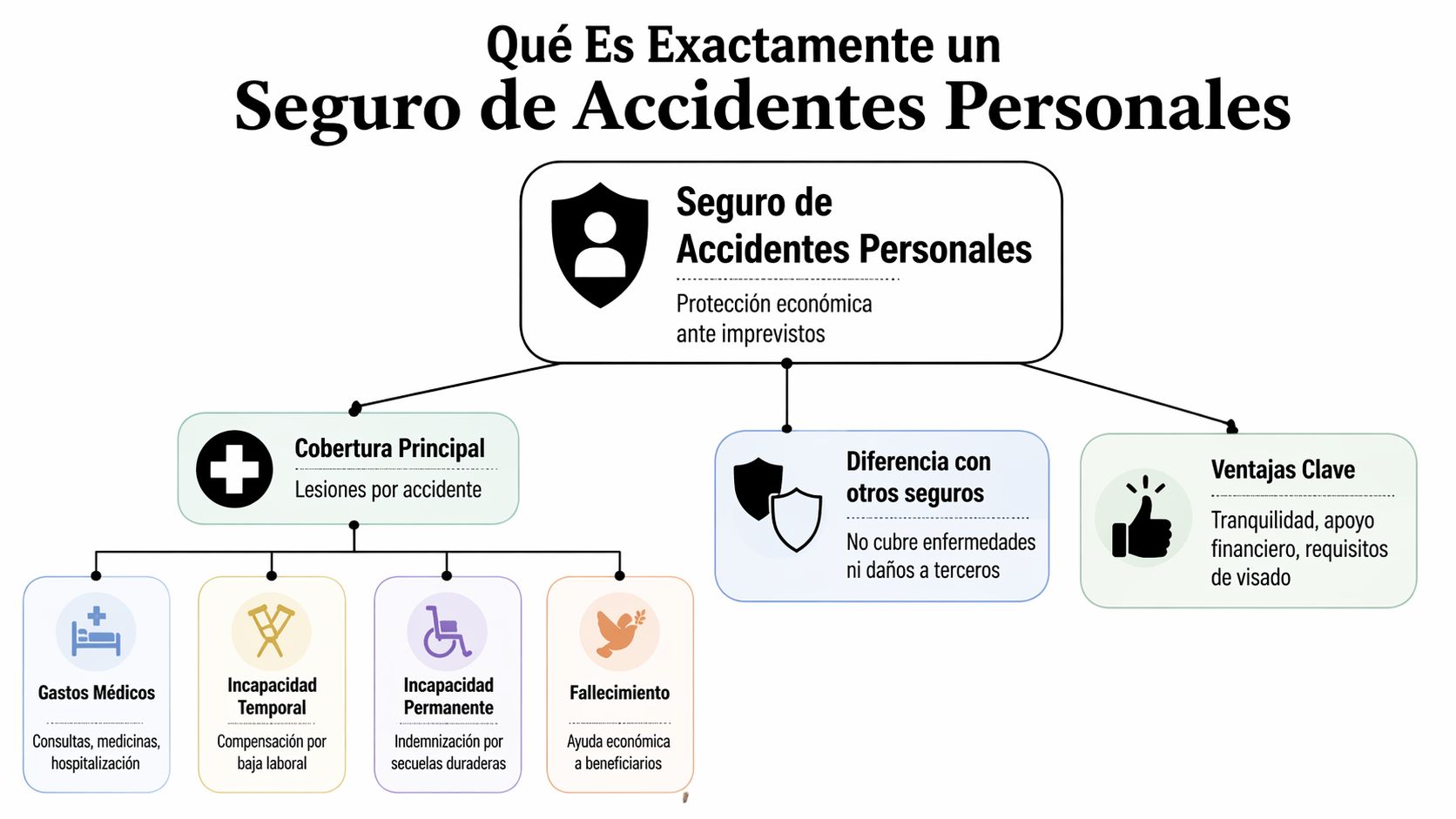 Seguro de Accidentes Personales: Guía Esencial para España 1 Diagrama explicativo sobre qué es un seguro de accidentes personales, sus coberturas, diferencias y beneficios clave.