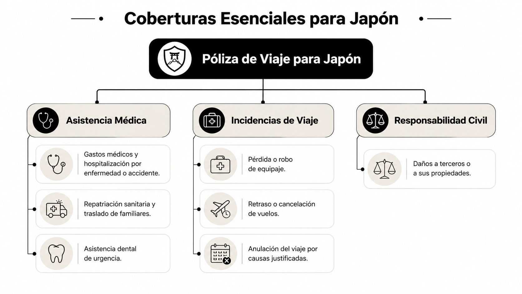 Los mejores seguros de viaje japon: Guía completa 2026 2 Diagrama detallado sobre las coberturas esenciales incluidas en una póliza de seguro de viaje para Japón.