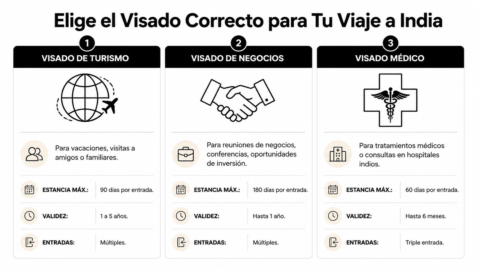 Visado para la India: Guía Completa de Solicitud 2026 2 Infografía que compara los tres tipos principales de visado para viajar a la India correctamente.