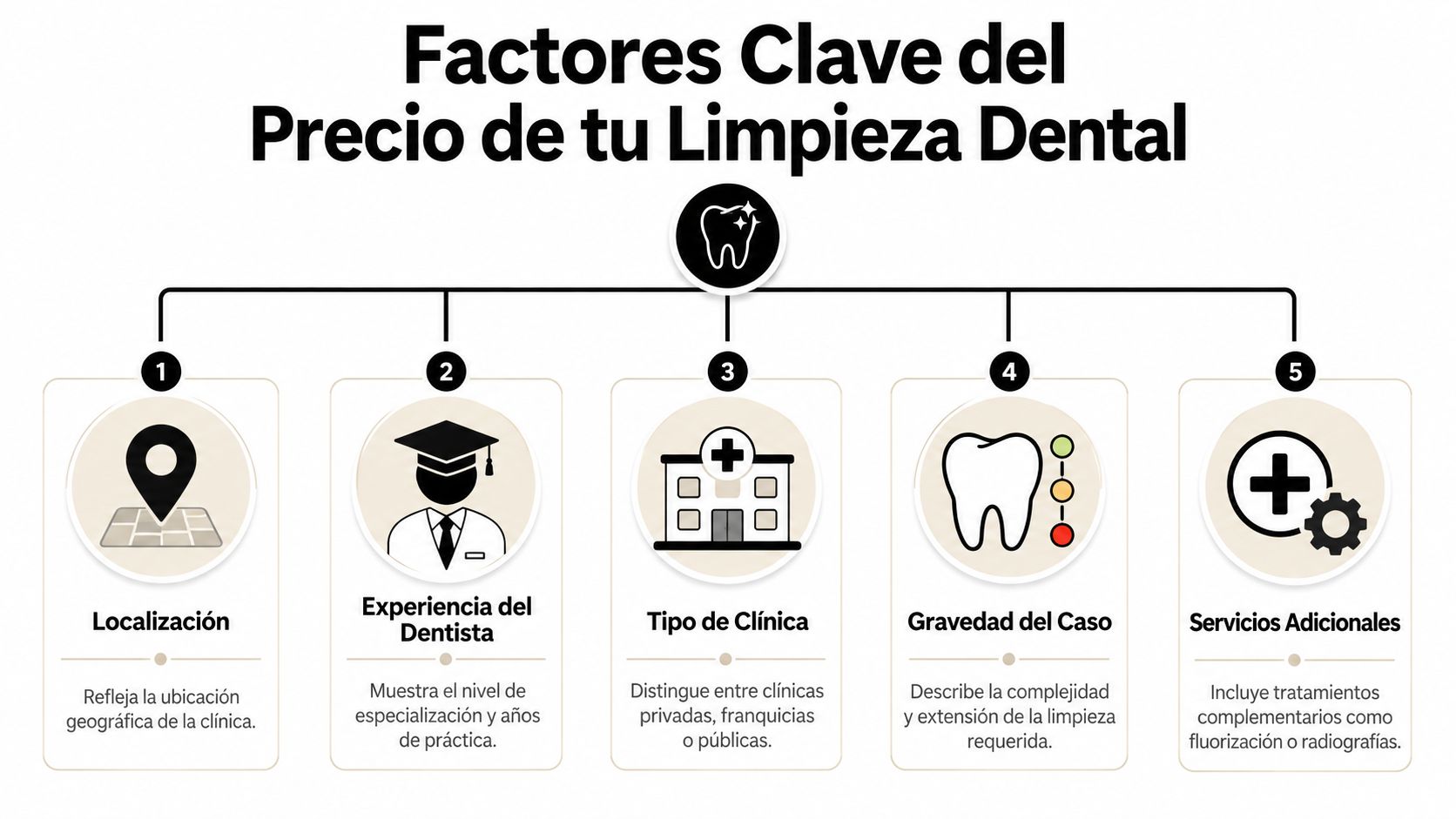 Precios de limpieza dental en España: Guía 2026 2 Infografía sobre los cinco factores clave que influyen en el precio final de una limpieza dental profesional.