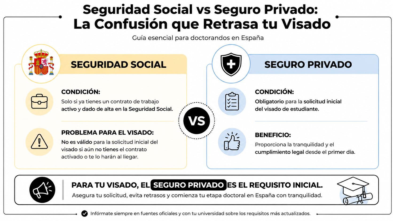 Seguro médico estudiante de doctorado España: Seguro médico 2 Comparativa entre seguridad social y seguro privado para estudiantes de doctorado tramitando su visado en España.