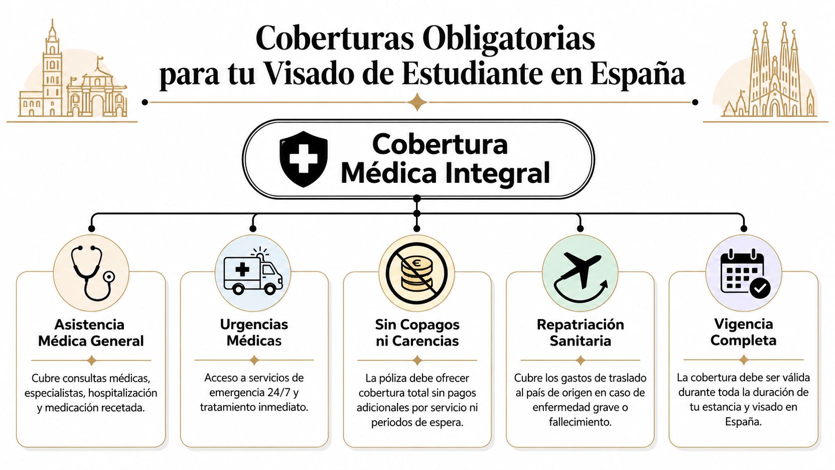 Seguro médico estudiante España: Coberturas clave para tu 2 Infografía sobre las coberturas médicas obligatorias para obtener el visado de estudiante en España.