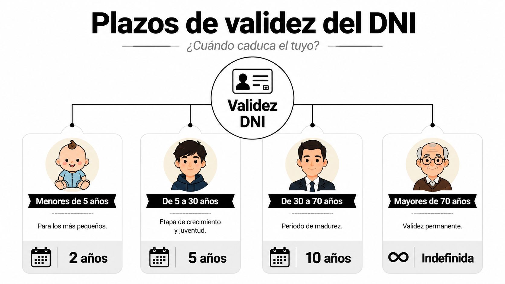 Guía 2026: cuando renovar dni sin errores 2 Infografía sobre los plazos de validez del DNI según la edad, clasificados en cuatro grupos poblacionales.